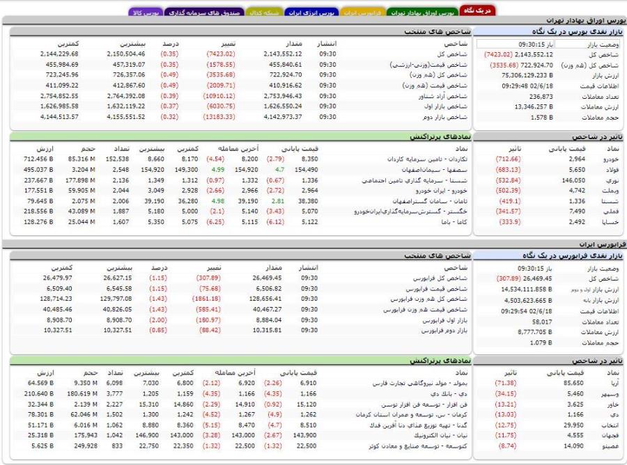کاهش بیش از ۷ هزار واحدی شاخص کل بورس